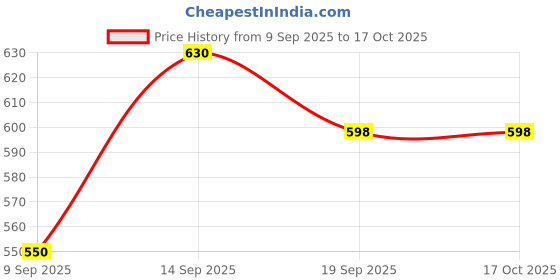 flipkart.com khurafatilabs Arduino UNO R3 Micro Controller Board Electronic Hobby Kit khurafatilabs Price History Graph from 9 Sep 2025 to 16 Oct 2025