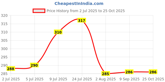 flipkart.com brijbooti khurasani ajwains (100gm) | Khursani herb | Black Khurasni ajwain | khursani Seed brijbooti Price History Graph from 2 Jul 2025 to 25 Oct 2025