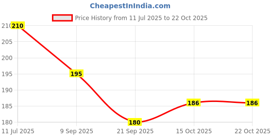 flipkart.com saras aajeevika KHURJA POTTERY PIGGY BANK MEDIUM Coin Bank saras aajeevika Price History Graph from 11 Jul 2025 to 22 Oct 2025