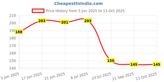 flipkart.com agt Khurpi, Big Trowel and Cultivator Garden Tool Kit agt Price History Graph from 5 Jun 2025 to 13 Oct 2025