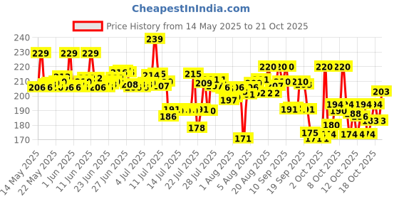 flipkart.com himalaya Khus Khus Baby Powder himalaya Price History Graph from 14 May 2025 to 21 Oct 2025
