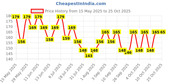 flipkart.com himalaya Khus Khus Baby Powder himalaya Price History Graph from 15 May 2025 to 24 Oct 2025