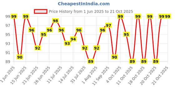 flipkart.com himalaya Khus Khus Baby Powder himalaya Price History Graph from 1 Jun 2025 to 21 Oct 2025