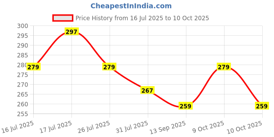 flipkart.com khusboo scissor 9 inch Scissors khusboo Price History Graph from 16 Jul 2025 to 9 Oct 2025