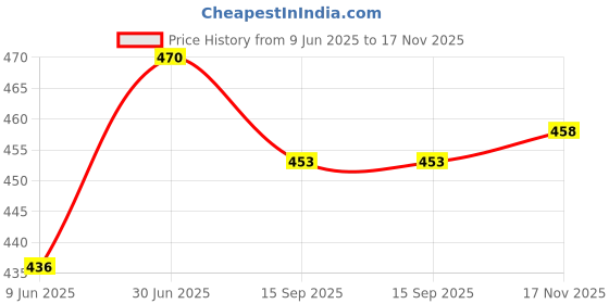 flipkart.com khush its amazing Wood Wall Photo Frame khush its amazing Price History Graph from 9 Jun 2025 to 17 Nov 2025
