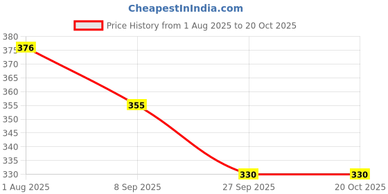 flipkart.com khush its amazing Wood Wall Photo Frame khush its amazing Price History Graph from 1 Aug 2025 to 20 Oct 2025