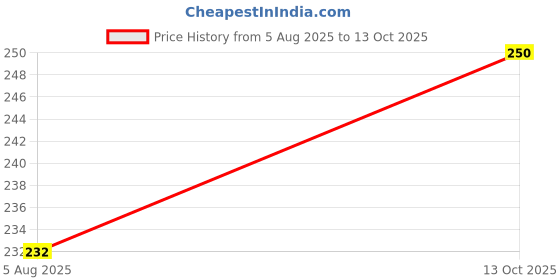 flipkart.com khush its amazing Wood Wall Photo Frame khush its amazing Price History Graph from 5 Aug 2025 to 13 Oct 2025