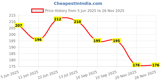 flipkart.com khusha creation Plastic Embroidery Hoop Set khusha creation Price History Graph from 5 Jun 2025 to 25 Nov 2025