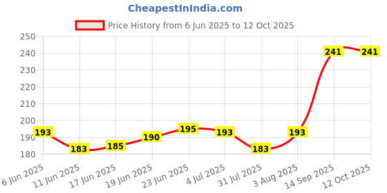 flipkart.com khusha creation Wooden Embroidery Hoop Ring Frame : Set of 2 hoops (Diameter 8 " and 6 "), Thread Cutter and Embroidery Needles khusha creation Price History Graph from 6 Jun 2025 to 12 Oct 2025
