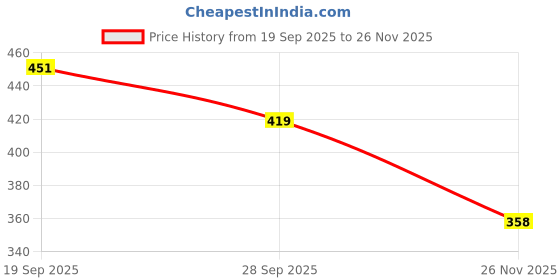 flipkart.com khusha creations Beads,Sequin&Stones Hand Embroidery kit/Decorative Embroidery Kit/DIY HobbyCraft khusha creations Price History Graph from 19 Sep 2025 to 26 Nov 2025