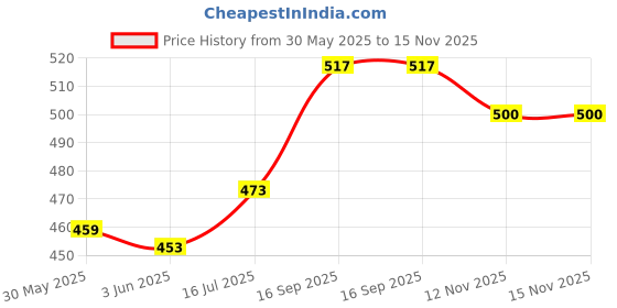flipkart.com khusha creations Embroidery kit for beginner and for craft and embroidery / Decorative Embroidery Kit / Hobby Craft khusha creations Price History Graph from 30 May 2025 to 15 Nov 2025