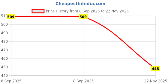 flipkart.com khusha creations Embroidery Kit for Beginners & Professionals/Wooden Hoops,Threads,Tools Set khusha creations Price History Graph from 8 Sep 2025 to 22 Nov 2025