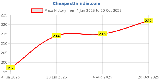 flipkart.com khusha creations KCD-119 Rangoli Stencil khusha creations Price History Graph from 4 Jun 2025 to 20 Oct 2025