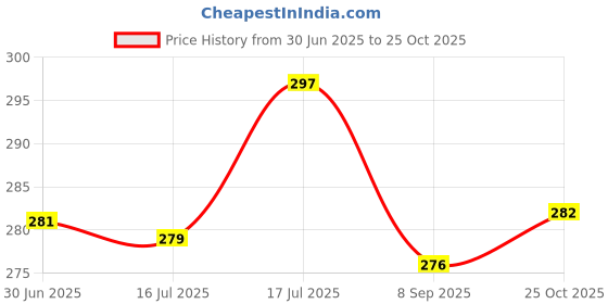 flipkart.com khusha creations Lippan Art Material DIY Kit/Pre Marked MDF Boards,Paint,Mirrors&Tools khusha creations Price History Graph from 30 Jun 2025 to 25 Oct 2025
