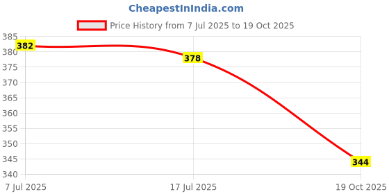 flipkart.com khusha creations Rakhi Making Material Kit For Craft,School Prjects,DIY For Kids & Adults khusha creations Price History Graph from 7 Jul 2025 to 19 Oct 2025