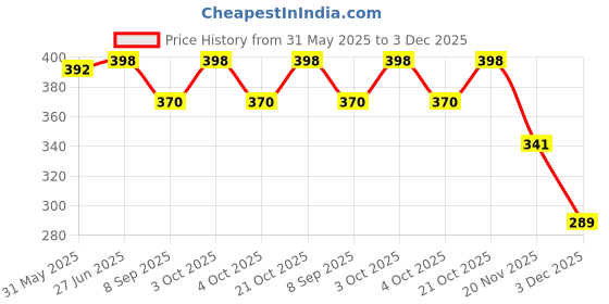 flipkart.com khusha creations School Set khusha creations Price History Graph from 31 May 2025 to 3 Dec 2025