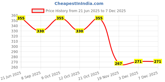 flipkart.com khusha creations School Set khusha creations Price History Graph from 21 Jun 2025 to 5 Dec 2025