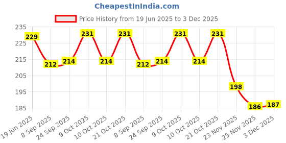 flipkart.com khusha creations School Set khusha creations Price History Graph from 19 Jun 2025 to 3 Dec 2025