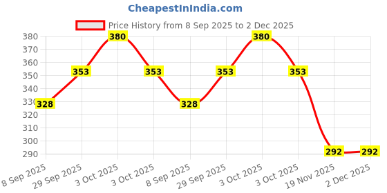 flipkart.com khusha creations School Set khusha creations Price History Graph from 8 Sep 2025 to 2 Dec 2025