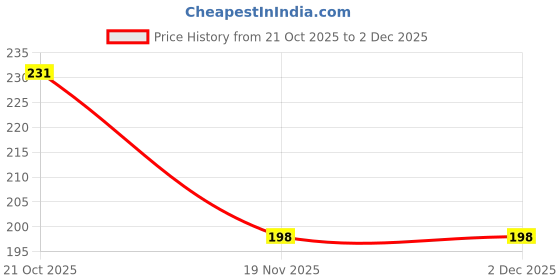 flipkart.com khusha creations School Set khusha creations Price History Graph from 21 Oct 2025 to 1 Dec 2025