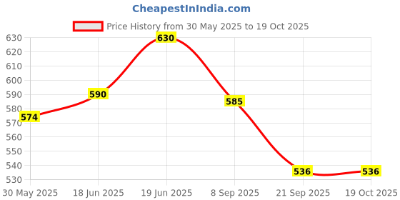 flipkart.com khusha creations Sublimation matte unruled A4 100 gsm Sublimation Mug Printing Paper khusha creations Price History Graph from 30 May 2025 to 18 Oct 2025