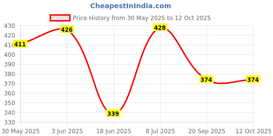 flipkart.com khushbu enterprises 09531- 36 inch khushbu enterprises Price History Graph from 30 May 2025 to 12 Oct 2025