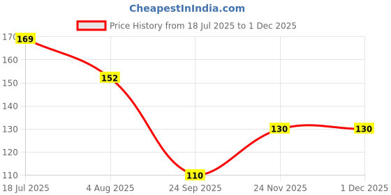 flipkart.com khushbu handicrafts Plastic Windchime khushbu handicrafts Price History Graph from 18 Jul 2025 to 30 Nov 2025