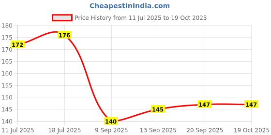 flipkart.com khushbuwala 3 in 1 Agarbatti Pack – Rose, Mogra & Mandir Sugandha Premium Incense Sticks Rose, Mogra, Mandir Sugnda, (150g Each , Pack Of 3 ) khushbuwala Price History Graph from 11 Jul 2025 to 19 Oct 2025