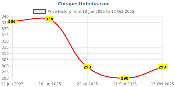 flipkart.com khushbuwala Premium Agarbatti 1kg Packet Incense Sticks | 100 % Charcoal free Chandan, Timeless Aura of Calm khushbuwala Price History Graph from 12 Jun 2025 to 13 Oct 2025