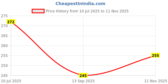 flipkart.com khushbuwala Rose Gold & Mogra Agarbatti 1kg Packet | Lasting | Premium Incense Sticks Mogra, Rose Gold khushbuwala Price History Graph from 10 Jul 2025 to 11 Nov 2025