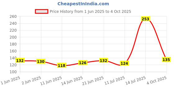flipkart.com khushi Best Quality High Speed 3x3x3 Magic Cube khushi Price History Graph from 1 Jun 2025 to 4 Oct 2025