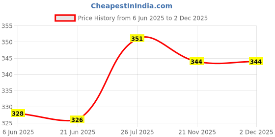 flipkart.com khushi cloths Pack of 3 Stylish Fashionable Men Pyjama khushi cloths Price History Graph from 6 Jun 2025 to 2 Dec 2025