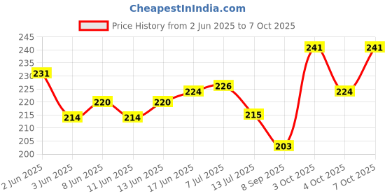 flipkart.com khushi collection Analog 25 cm X 25 cm Wall Clock khushi collection Price History Graph from 2 Jun 2025 to 7 Oct 2025