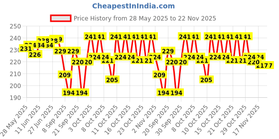 flipkart.com khushi collection Analog 25 cm X 25 cm Wall Clock khushi collection Price History Graph from 28 May 2025 to 22 Nov 2025