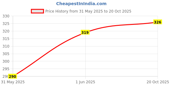 flipkart.com khushi creation Men Regular Fit Self Design Spread Collar Casual Shirt khushi creation Price History Graph from 31 May 2025 to 20 Oct 2025