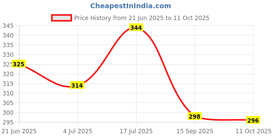 flipkart.com khushi creation Men Regular Fit Self Design Spread Collar Casual Shirt khushi creation Price History Graph from 21 Jun 2025 to 11 Oct 2025