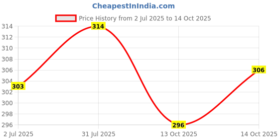 flipkart.com khushi creation Men Regular Fit Self Design Spread Collar Casual Shirt khushi creation Price History Graph from 2 Jul 2025 to 14 Oct 2025