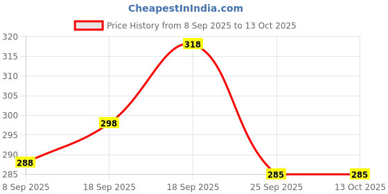 flipkart.com khushi creation Men Regular Fit Self Design Spread Collar Casual Shirt khushi creation Price History Graph from 8 Sep 2025 to 13 Oct 2025