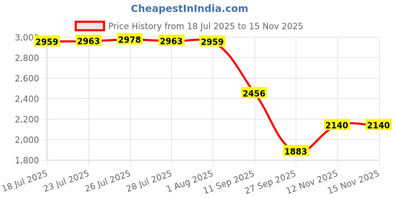 flipkart.com khushi decors 03 Triple Light Led Mirror AS1 Bathroom Mirror khushi decors Price History Graph from 18 Jul 2025 to 15 Nov 2025