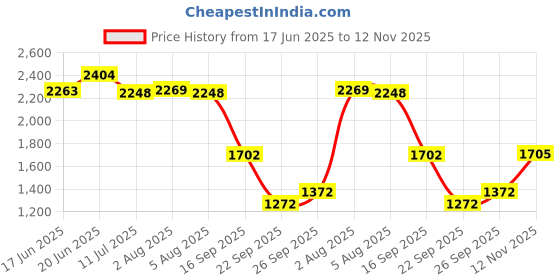 flipkart.com khushi decors 12 x 18- Cone Cut Led Bathroom Mirror khushi decors Price History Graph from 17 Jun 2025 to 12 Nov 2025
