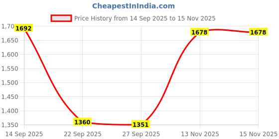 flipkart.com khushi decors 12 x 18-Dhaage Led Bathroom Mirror khushi decors Price History Graph from 14 Sep 2025 to 15 Nov 2025