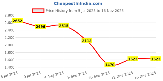 flipkart.com khushi decors 12 x 18-Double Line Gap Led Bathroom Mirror khushi decors Price History Graph from 5 Jul 2025 to 16 Nov 2025