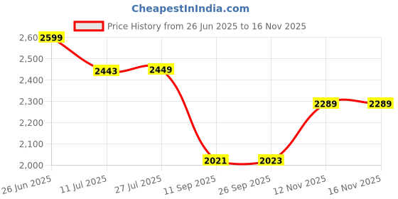flipkart.com khushi decors 12 x 18 -Jalebi Led Bathroom Mirror khushi decors Price History Graph from 26 Jun 2025 to 16 Nov 2025
