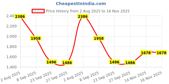 flipkart.com khushi decors 15 x 21- Cone Cut Led Bathroom Mirror khushi decors Price History Graph from 2 Aug 2025 to 16 Nov 2025