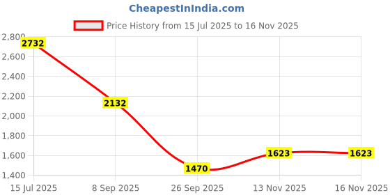 flipkart.com khushi decors 15 x 21-Dhaage Led Bathroom Mirror khushi decors Price History Graph from 15 Jul 2025 to 15 Nov 2025
