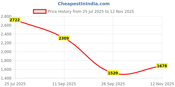 flipkart.com khushi decors 15 x 21-Double Line Led Bathroom Mirror khushi decors Price History Graph from 25 Jul 2025 to 12 Nov 2025