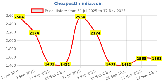 flipkart.com khushi decors 15 x 21 Jalebi Led Bathroom Mirror khushi decors Price History Graph from 31 Jul 2025 to 16 Nov 2025