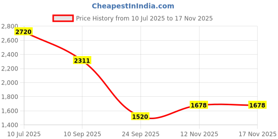 flipkart.com khushi decors 15 x 21 - L Shape Led Bathroom Mirror khushi decors Price History Graph from 10 Jul 2025 to 15 Nov 2025