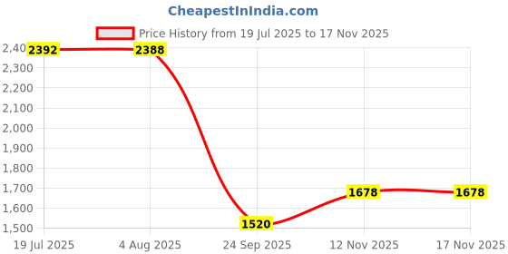 flipkart.com khushi decors 15x21 - 3 Line Bathroom Mirror khushi decors Price History Graph from 19 Jul 2025 to 17 Nov 2025