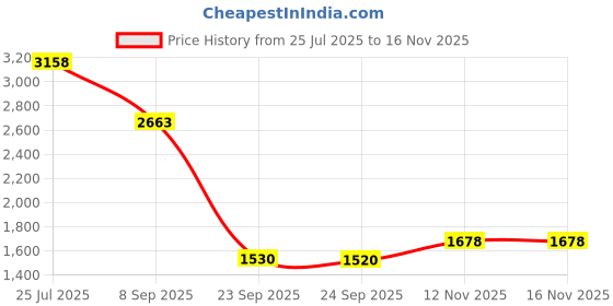 flipkart.com khushi decors 18 x 18 - 3 Line Round Led Bathroom Mirror khushi decors Price History Graph from 25 Jul 2025 to 12 Nov 2025